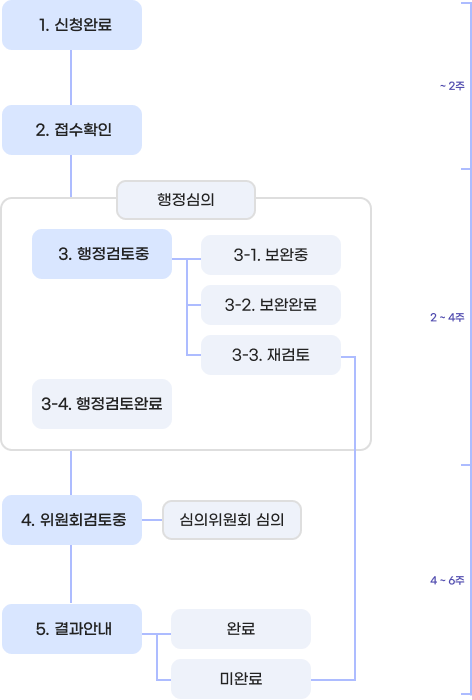 1. 신청완료 2. 접수확인 행정심의 3. 행정검토중 3-1. 보완중 3-2. 보완완료 3-3. 재검토 3-4. 행정검토완료 심의위원회 심의 4.위원회검토중 5. 결과안내 완료 미완료