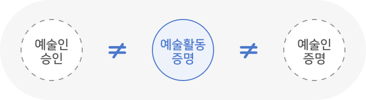 예술활동증명 개요 이미지 예술인승인≠예술인활동증명≠예술인 증명