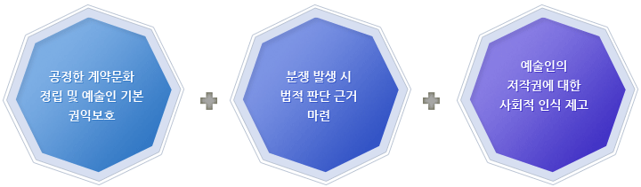 공정한 계약문화 정립 및 예술인 기본 권익보호 + 분쟁 발생 시 법적 판단 근거 마련 + 예술인의 저작권에 대한 사회적 인식 제고