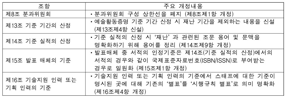 - 제8조 분과위원회 주요 개정내용: 분과위원회 구성 상한선을 폐지 (제8조제1항 개정) / - 제13조 기준 기간의 산정 주요 개정내용: 예술활동증명 기준 기간 산정 시 재난 기간을 제외하는 내용을 신설 (제13조제4항 신설) / - 제14조 기준 실적의 산정 주요 개정내용: 기준 실적의 산정 시 &lsquo;재난&rsquo; 과 관련된 조문 용어 및 문맥을 명확화하기 위해 용어를 정리 (제14조제9항 개정) / - 제15조 발표 매체의 기준 주요 개정내용: 발표매체 중 서적의 인정기준은 제14조(기준 실적의 산정)에서의 서적의 경우와 같이 국제표준자료번호(ISBN/ISSN)로 부여받는 경우로 일원화 (제15조제1항 개정) / - 제16조 기술지원 인력 또는 기획 인력의 기준 주요 개정내용: 기술지원 인력 또는 기획 인력의 기준에서 스태프에 대한 기준이 명시된 곳에 대해 기존의 &lsquo;별표&rsquo;를 &lsquo;시행규칙 별표&rsquo;로 의미 명확화 (제16조제4항 개정)